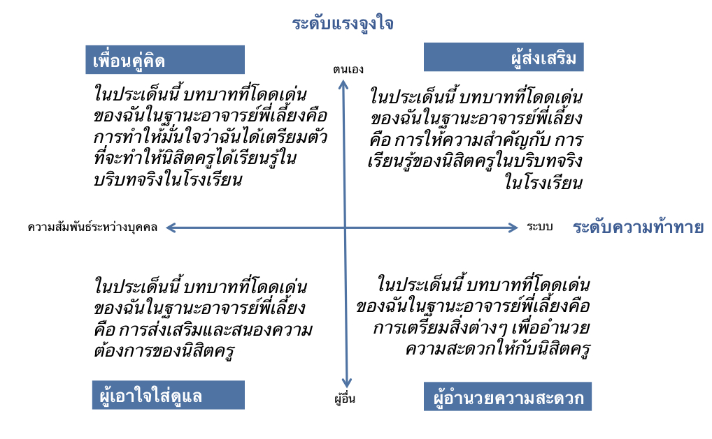 thai grid + sentences